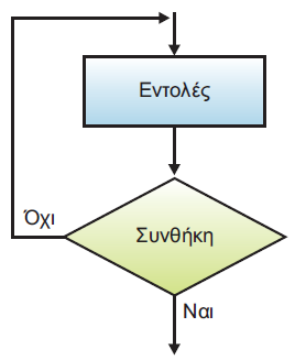 ΑΕΠΠ / ΚΕΦ. 2 - ΒΑΣΙΚΕΣ ΕΝΝΟΙΕΣ ΑΛΓΟΡΙΘΜΩΝ ΕΝΤΟΛΕΣ ΔΟΜΗΣ ΕΠΑΝΑΛΗΨΗΣ ΟΣΟ ΕΠΑΝΑΛΑΒΕ Όσο η συνθήκη είναι Αληθής, εκτελούνται οι εντολές που βρίσκονται μέσα στο σώμα της εντολής ΟΣΟ.