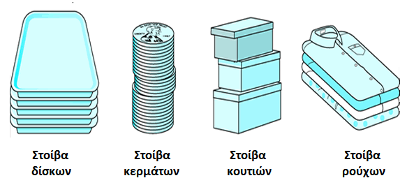 ΑΕΠΠ / ΚΕΦ. 3 ΔΟΜΕΣ ΔΕΔΟΜΕΝΩΝ & ΑΛΓΟΡΙΘΜΟΙ ΣΤΟΙΒΑ (Stack) Είναι μία δομή δεδομένων που μοιάζει με μία στοίβα από πιάτα.