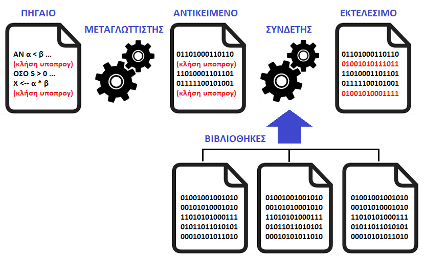 ΠΗΓΑΙΟ ΠΡΟΓΡΑΜΜΑ (Source) ΑΕΠΠ / ΚΕΦ. 6 ΕΙΣΑΓΩΓΗ ΣΤΟΝ ΠΡΟΓΡΑΜΜΑΤΙΣΜΟ Είναι το αρχικό πρόγραμμα μετά την συγγραφή του από τον προγραμματιστή.