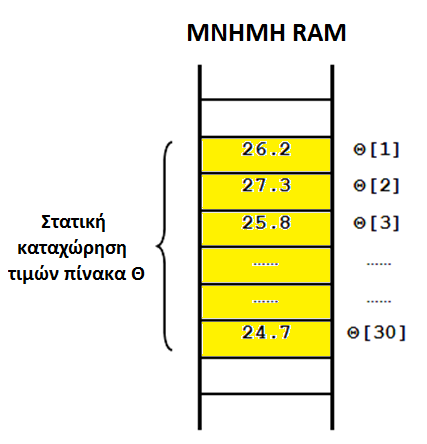 ΑΕΠΠ / ΚΕΦ. 9 ΠΙΝΑΚΕΣ Ο πίνακας Θ του προηγούμενου παραδείγματος, καταχωρεί ακολουθιακά (σε συνεχόμενα κελιά) τις 30 τιμές του στην μνήμη, όπως φαίνεται στο διπλανό σχήμα.