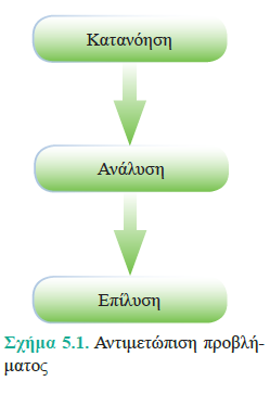 Πρόβλημα και υπολογιστής Πολλά προβλήματα είναι υπολογιστικά και απαιτούν για την επίλυσή τους λογικές σκέψεις και μαθηματικές πράξεις.