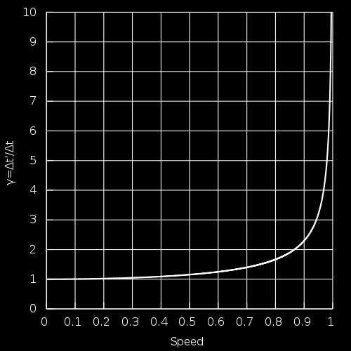 Ο παράγοντας Lorentz O