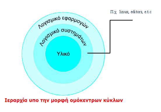 Η ιεραρχία του