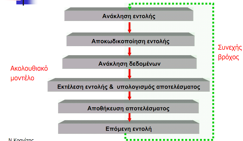 Το ακολουθιακό μοντέλο