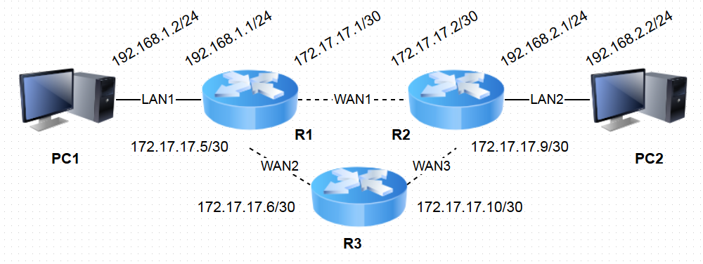 2.15 Ξεκινήστε μια καταγραφή στη διεπαφή του R1 στο LAN1. Βλέπετε OSPF πακέτα; 2.