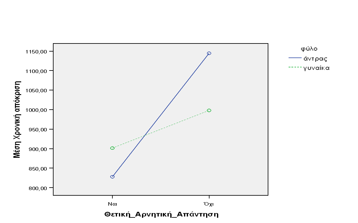 Από το διάγραμμα φαίνεται, ότι τελικά η επίδραση του φύλου ακυρώνεται. Όταν οι άντρες απαντούν ναι, τότε είναι πιο γρήγοροι από τις γυναίκες.