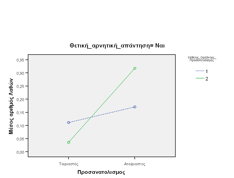 7.2 Λάθη 1) Επίδραση του ταιριαστού-αταίριαστου προσανατολισμού, F=(1,25)