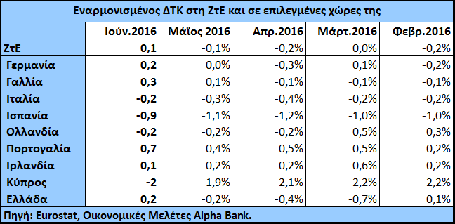 Προϋπολογισμός Ο Ομοσπονδιακός Προϋπολογισμός παρουσίασε πλεόνασμα ύψους $6,3 δισ. τον Ιούνιο, έναντι ελλείμματος $52,5 δισ. τον Μάιο.