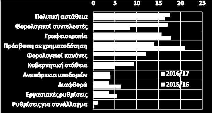 Μηνιαίο δελτίο οικονομικής δραστηριότητας Η υπερφορολόγηση εμποδίζει τη βελτίωση 10 Οκτωβρίου 2016 του οικονομικού κλίματος Μιχάλης Μασουράκης Chief Economist Ε: mmassourakis@sev.org.