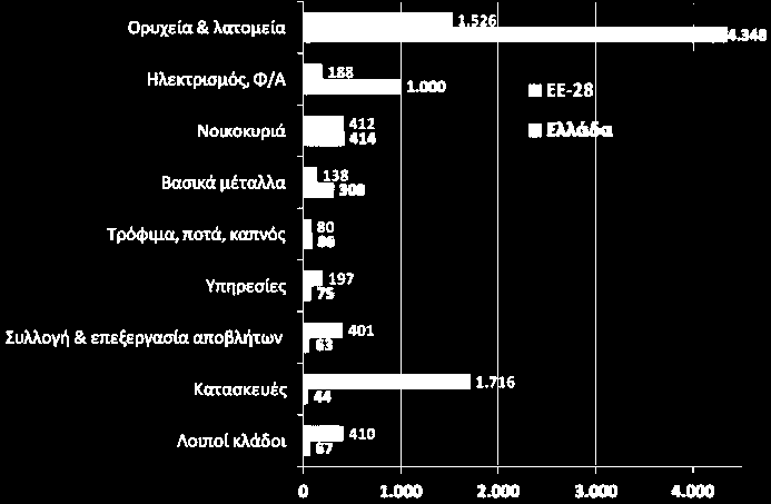 Από το 2008 έως το 2014 ο δείκτης μειώνεται και στην Ελλάδα, γεγονός το οποίο σχετίζεται με την ύφεση της οικονομίας.