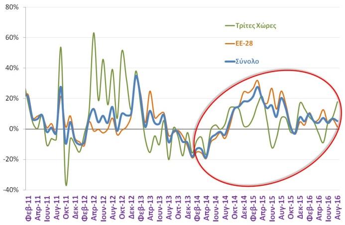 Γεωργία - Κτηνοτροφία Γεωργικοί δείκτες τιμών (% ετήσια μεταβολή) (ΕΛΣΤΑΤ, Ιουλ.