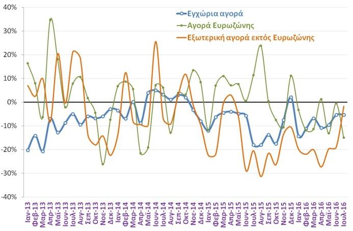 Βιομηχανία Δείκτης βιομηχανικής παραγωγής (2010 = 100) (ΕΛΣΤΑΤ, Αυγ. 2016) Δείκτης κύκλου εργασιών στη βιομηχανία (ετήσια % μεταβολή) (ΕΛΣΤΑΤ, Ιουλ.