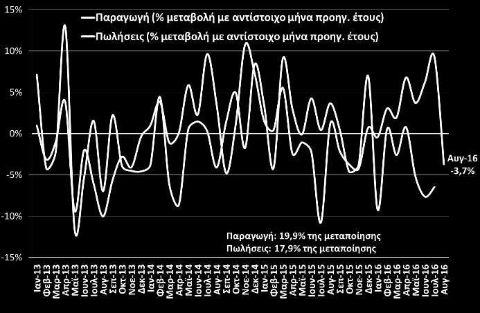 και στον ηλεκτρισμό (-4,6%). Ωστόσο, κατά το διάστημα Ιαν Αυγ 2016 εμφανίζεται άνοδος +2%. Μεταποίηση χωρίς πετρελαιοειδή Παραγωγή & Πωλήσεις (ΕΛΣΤΑΤ, Αυγ.