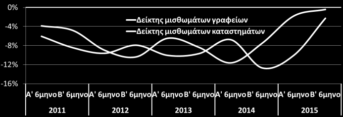 Καθαρή εισροή κεφαλαίων από το εξωτερικό για την αγορά ακινήτων στην Ελλάδα - ετήσια % μεταβολή (ΤτΕ, Ιουν.