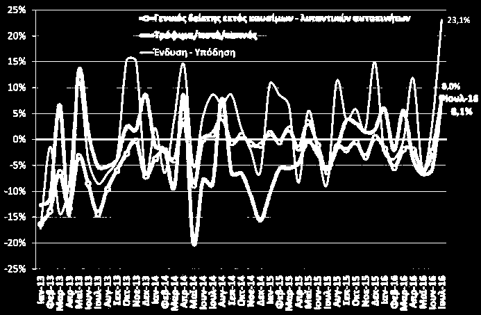 Λιανικό Εμπόριο Μεταβολές του δείκτη όγκου στο λιανικό εμπόριο (ΕΛΣΤΑΤ, Ιουλ. 2016) Μεταβολές του δείκτη κύκλου εργασιών στο λιανικό εμπόριο (ΕΛΣΤΑΤ, Ιουλ.