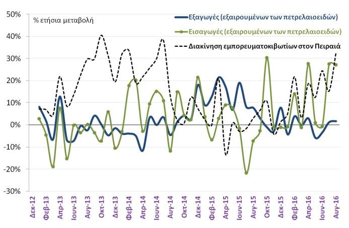 Εξαγωγές Εξαγωγές & εισαγωγές χωρίς καύσιμα, διακίνηση εμπορευματοκιβωτίων στον Πειραιά (ΕΛΣΤΑΤ, COSCO, Αυγ. 2016) Εξαγωγές ανά προορισμό (ΕΛΣΤΑΤ, Αυγ.