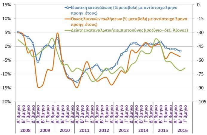 ΑΕΠ Μεταβολή ΑΕΠ (εποχικά διορθωμένα στοιχεία) και οικονομικό κλίμα (ΕΛΣΤΑΤ, Β 3μηνο 2016, ΙΟΒΕ, Σεπ.