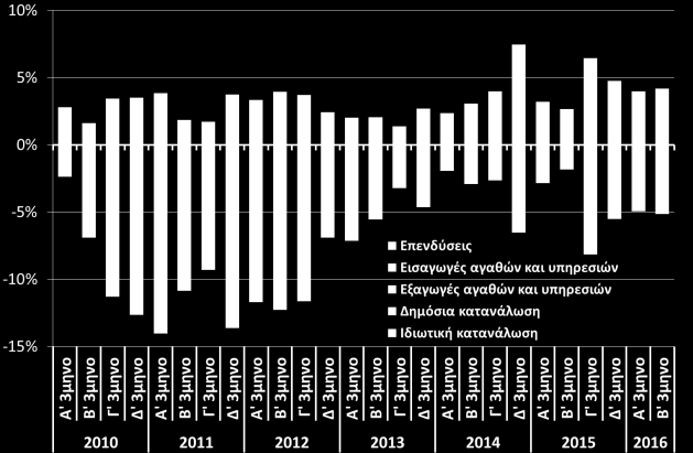 2016) Σε ύφεση παρέμεινε η ελληνική οικονομία το Β 3μηνο 2016 (-0,9%, έναντι - 1,0% το προηγούμενο 3μηνο και +0,8% το αντίστοιχο 3μηνο πέρυσι) για 4 ο συνεχόμενο 3μηνο, κυρίως λόγω της μείωσης της