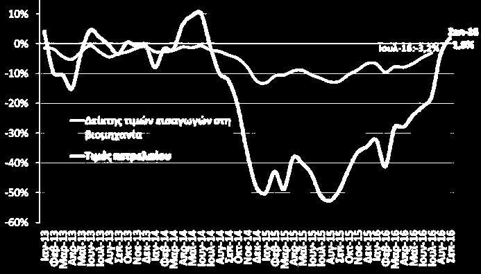 Τιμές - Αμοιβές Δείκτης τιμών καταναλωτή (ΕΛΣΤΑΤ, Σεπ. 2016) Πυρήνας πληθωρισμού (ΕΛΣΤΑΤ, Σεπ. 2016) Αρνητικός παρέμεινε ο πληθωρισμός τον Σεπτέμβριο του 2016 (-1,0%) για 43 ο μήνα.