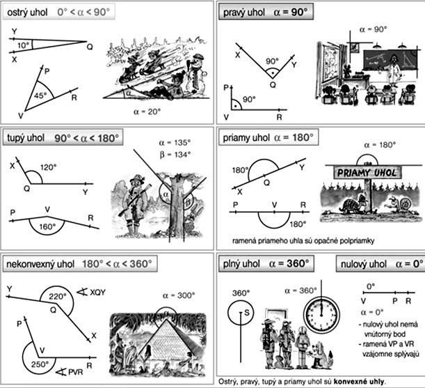 15. Narysuj uhly daných veľkostí: a) γ = 35 g) α = 129 m) γ = 240 b) α = 45 h) XYZ = 142 n) α = 194 c) BAC = 84 i) LES = 163 o) STU = 267 d) VLK = 62 j) ω = 137 p) LOM = 315 e) XYZ = 90 k) δ = 180 r)