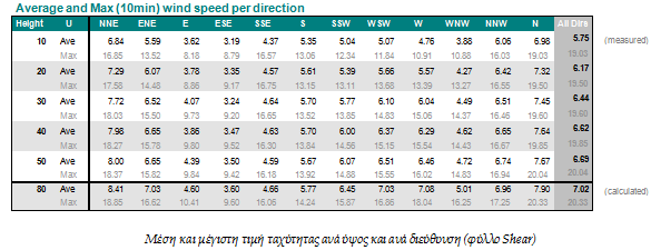 Μεταβολή της μέσης τιμής της ταχύτητας ανά ύψος. Μετρήσεις και υπολογισθέν wind shear (φύλλο εργασίας: Shear).