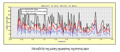 3.6.5 TimeCharts Τρία διαγράμματα συνθέτουν την σελίδα αυτή και δίνουν την γενική εικόνα της διακύμανσης της ταχύτητας του αέρα στην περιοχή των μετρήσεων (λεπτομερέστερες