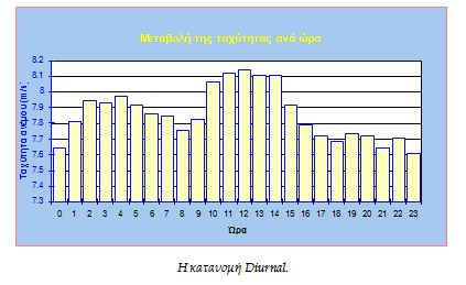 Στο ίδιο διάγραμμα παρουσιάζεται και η μέγιστη τιμή του χρονικού βήματος (π.χ. 10λεπτου) κάθε ημέρας.