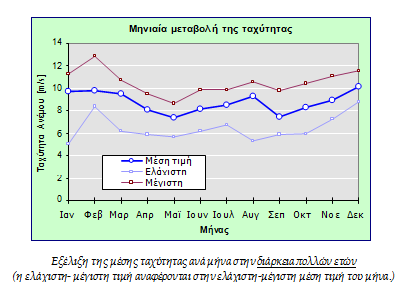 Το 3ο διάγραμμα παρουσιάζει την μέση ταχύτητα ανά μήνα. Αν τα ανεμολογικά δεδομένα υπερβαίνουν το 1 έτος, τότε εμφανίζονται και οι ακρότατες τιμές της διακύμανσης της μέσης τιμής του ιδίου μήνα.