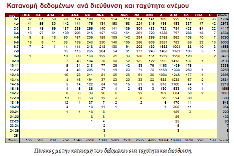 Ο αριθμός των τομέων διεύθυνσης είναι αυτός που καθορίστηκε στο φύλλο εργασίας Input (8, 12 ή 16). Επισημαίνεται οι διευθύνσεις αντιστοιχο