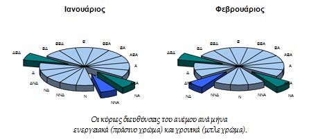 του φύλλου Tables). 12 pie Στο 2σέλιδο αυτό φύλλο παρουσιάζονται 12 pie charts, ένα για κάθε μήνα, όπου απεικονίζονται οι δύο κύριες διευθύνσεις του ανέμου χρονικά και ενεργειακά.