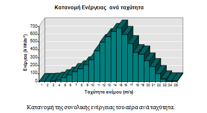 Barcharts Τέσσερα διαγράμματα συνθέτουν την σελίδα αυτή. Τα δύο πρώτα αφορούν την κατανομή της συνολικής ενέργειας (του ανέμου και όχι της Α/Γς) ανά διεύθυνση και ανά ταχύτητα.