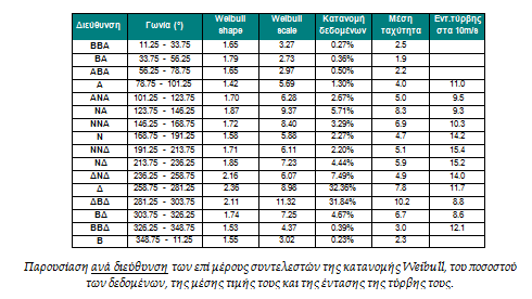 Το 2 ο διάγραμμα είναι αυτό με την αθροιστική πιθανότητα (%) σε συνάρτηση της ταχύτητας του ανέμου.