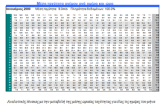 3.6.9 UhourT, UhourG Στα 2 αυτά φύλλα εργασίας απεικονίζεται ανά μήνα η μέση τιμή της ταχύτητας ανά ώρα για όλες τις ημέρες του