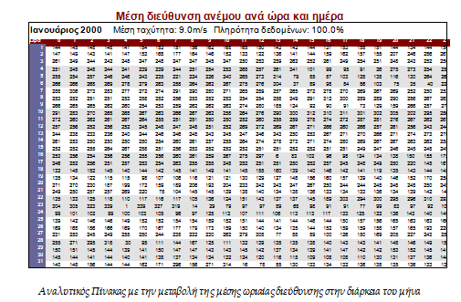 3.6.10 DIRhourT, DIRhourG Στα 2 αυτά φύλλα εργασίας απεικονίζεται ανά μήνα η μέση ωριαία διεύθυνση του ανέμου.