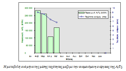 Τέλος, ένα συγκεντρωτικό διάγραμμα απεικονίζει την μεταβολή της μέσης ταχύτητας ανά μήνα, καθώς και την αναμενόμενη