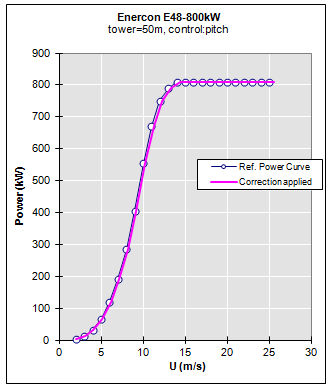 Ακόμα στο φύλλο αυτό υπάρχει ένα γράφημα με την καμπύλη ισχύος της επιλεγμένης ανεμογεννήτριας. Αριστερά: Καμπύλης ισχύος ENERCON E-48 (φύλλο: PowerCurve).