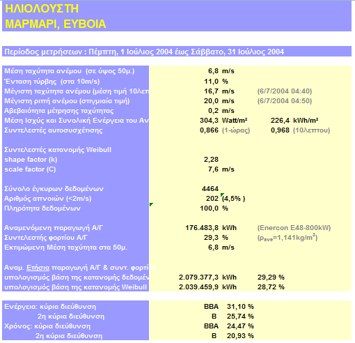 RESULTS Παρατηρούμε λοιπόν, πως η παραγόμενη ενέργεια της Enercon E-48 για τη συγκεκριμένη χρονική περίοδο, ανέρχεται σε 176.483,8 kwh, ενώ η ετήσια αναμενόμενη παραγωγή της ανεμογεννήτριας είναι 2.