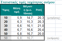 SHEAR Το γράφημα δίνει την μέση τιμή των ανεμομέτρων ανά ύψος, καθώς και το (μέσο) υπολογισθέν κατακόρυφο