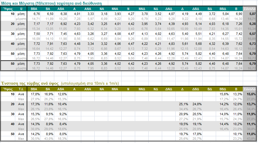 Στη συνέχεια βλέπουμε πίνακες που παρουσιάζουν τις μετρημένες μέσες και μέγιστες