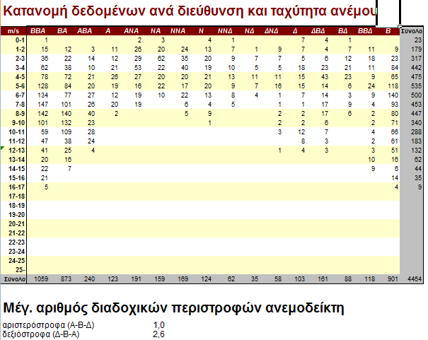 TABLES Σε αυτό το φύλλο παρατίθενται πίνακες με