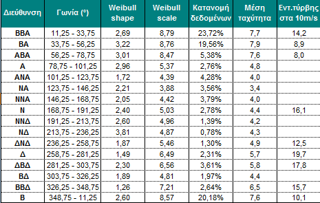 WEIBULL Στο 1 ο διάγραμμα εμφανίζεται η πραγματική κατανομή των δεδομένων ανά ταχύτητα, μαζί με την κατανομή Weibull που την προσεγγίζει.