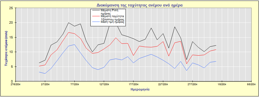 Τελευταίο είναι το διάγραμμα που παρουσιάζει την μεταβολή της έντασης της τύρβης ανά διεύθυνση για την ταχύτητα του ανέμου.