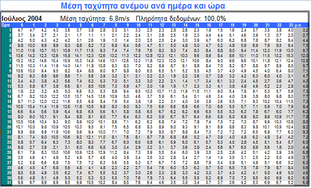 UHOUR G, UHOUR T Στα 2 αυτά φύλλα εργασίας απεικονίζεται ανά μήνα η μέση τιμή της ταχύτητας ανά ώρα για όλες τις ημέρες του μήνα.