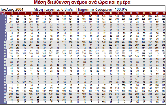 DIRHOUR G, DIRHOUR T Στα 2 αυτά φύλλα εργασίας απεικονίζεται ανά μήνα η μέση ωριαία διεύθυνση του ανέμου.