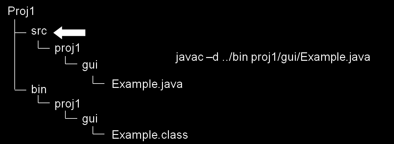 Εισαγωγή στη Java Εισαγωγή στη Java Συνηθίζεται να έχουμε την ίδια δομή τόσο στο πηγαίο κώδικα όσο και