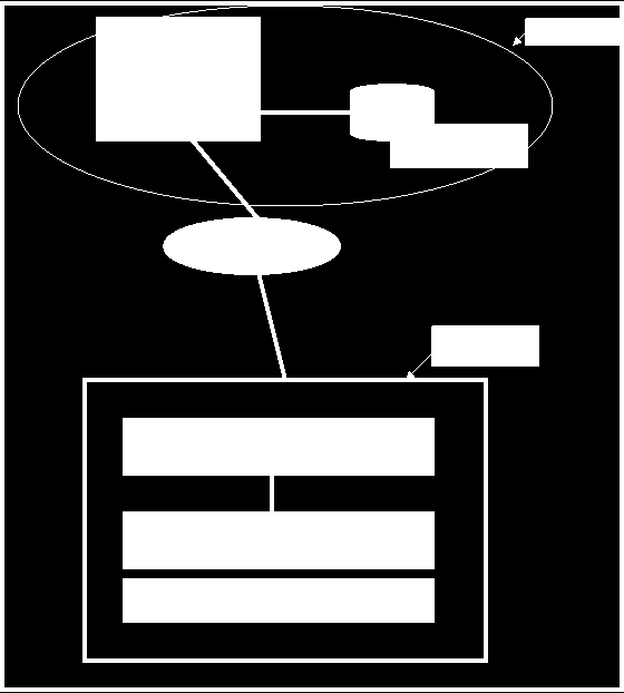 Εικόνα 1.3 : Αντιπροσωπευτικό παράδειγμα Client/Server( TWO-TIER ) αρχιτεκτονικής Three-tier Client Server Computing Ο πιο πρόσφατος τύπος client-server computing που αναπτύσσεται είναι ο three-tier.