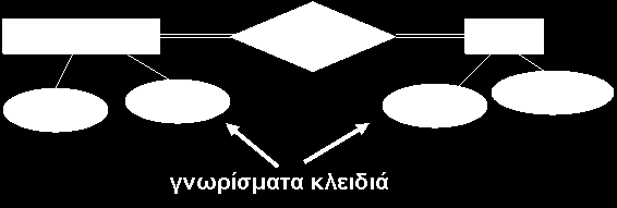 Γνωρίσματα-Κλειδιά ενός Τύπου Οντοτήτων.