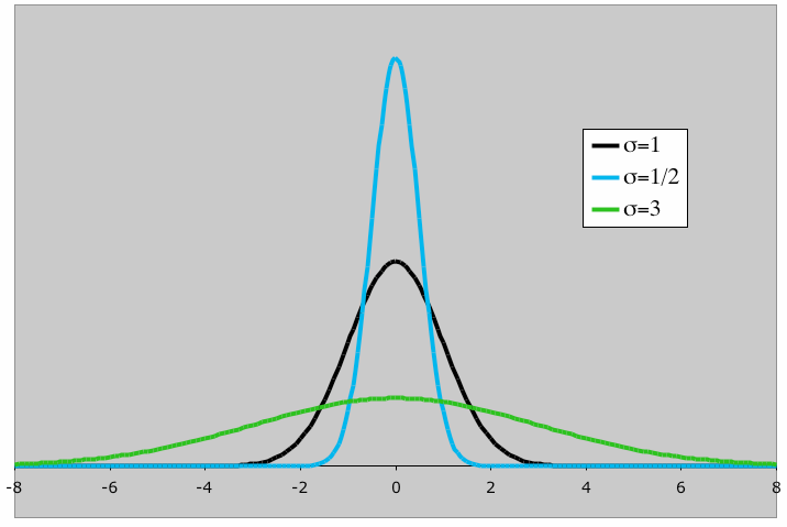Η Κανονική Κατανομή (5) Αυξάνοντας την τυπική απόκλιση, η καμπύλη