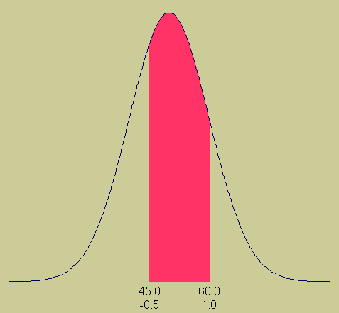 Παράδειγμα (3) P( 0,5 < Z < 1) Η πιθανότητα είναι το εμβαδόν κάτω από την καμπύλη