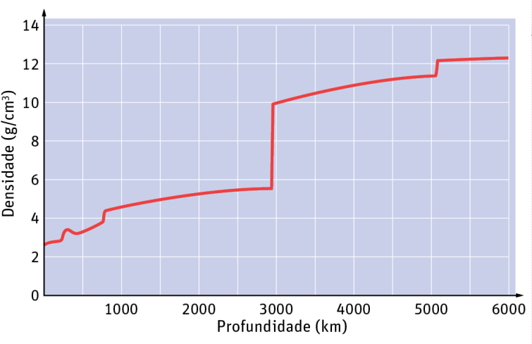 Actividades de desenvolvemento 5. INTERPRETAR GRÁFICAS. Cantas capas observas? A gráfica mostra o incremento da densidade dos materiais a medida que se penetra no interior da Terra.